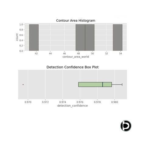 Two charts: a contour area histogram of measured basil leaf areas between roughly 41 and 54 cm², and a detection-confidence box plot centred near 0.978 with one low outlier near 0.9695.