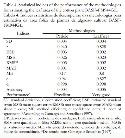 Statistical index table for cultivar BASF FM944GL showing Petiole rated Excellent and LeafArea rated Very good.