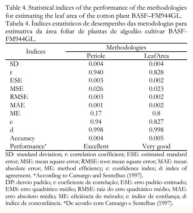 Statistical index table for cultivar BASF FM944GL showing Petiole rated Excellent and LeafArea rated Very good.