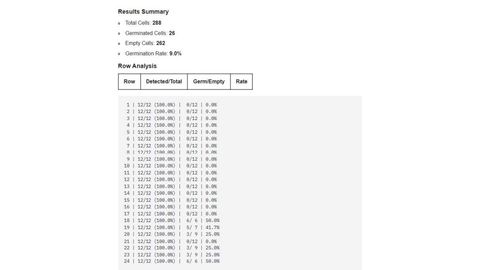 Germination results summary for a 288-cell tray: 26 germinated cells, 262 empty cells, germination rate 9.0%, with a row analysis table showing rows 1 to 17 at 0%, row 21 at 0% and the other rows from 18 to 24 between 25% and 50%.