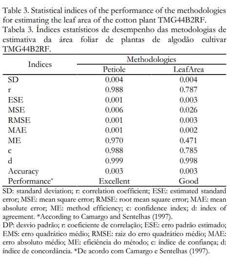 Statistical index table for cultivar TMG44B2RF showing Petiole rated Excellent with correlation 0.988 and LeafArea rated Good.