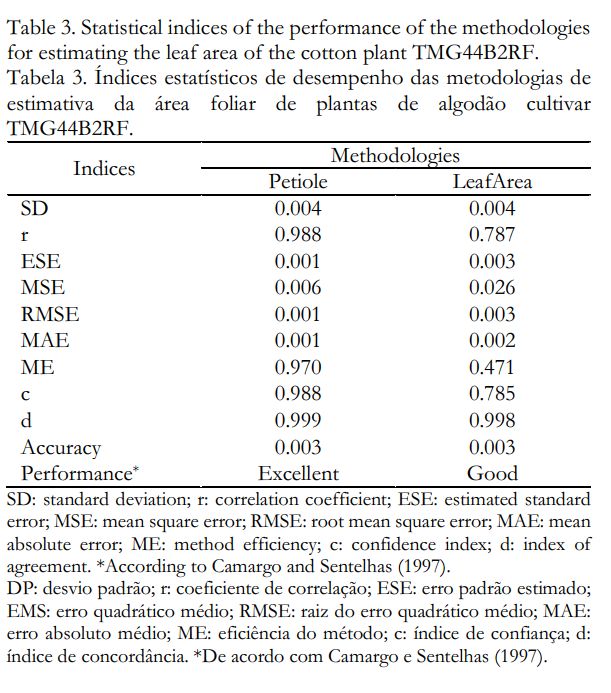 Statistical index table for cultivar TMG44B2RF showing Petiole rated Excellent with correlation 0.988 and LeafArea rated Good.