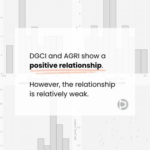 Analysis panel with index histograms and a DGCI versus AGRI scatter plot, overlaid with the statement that DGCI and AGRI show a positive relationship but that the relationship is relatively weak.