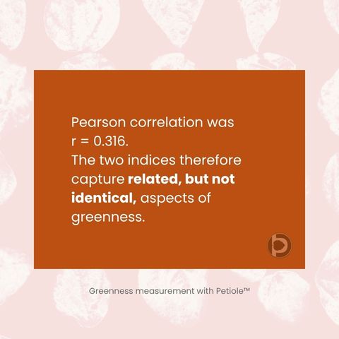 Statement card: Pearson correlation was r = 0.316, so the two indices capture related but not identical aspects of greenness.
