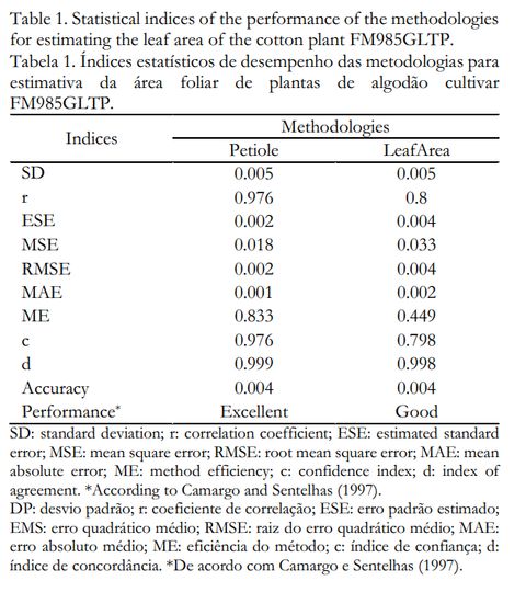 Statistical index table for cultivar IMA5801B2RF showing Petiole rated Excellent with correlation 0.962 and LeafArea rated Average.