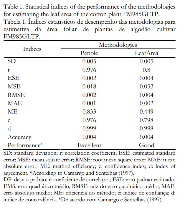 Statistical index table for cultivar IMA5801B2RF showing Petiole rated Excellent with correlation 0.962 and LeafArea rated Average.