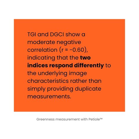 Statement card: TGI and DGCI show a moderate negative correlation of about minus 0.60, indicating the two indices respond differently to underlying image characteristics rather than providing duplicate measurements.