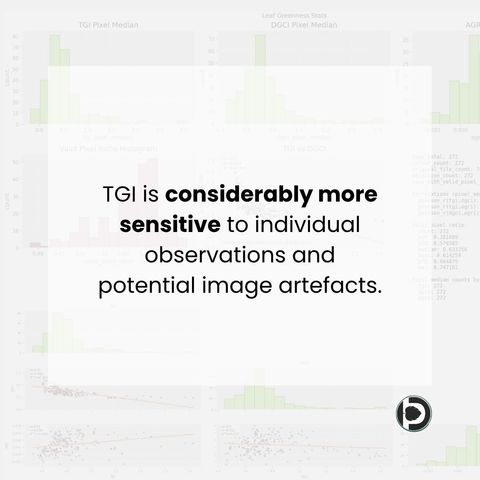 Analysis panel showing histograms of TGI, DGCI and AGRI pixel medians, a valid-pixel-ratio histogram, a TGI-versus-DGCI scatter plot and a summary statistics block, overlaid with the statement that TGI is considerably more sensitive to individual observations and potential image artefacts.