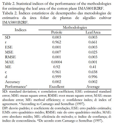 Statistical index table for cultivar FM985GLTP showing Petiole rated Excellent and LeafArea rated Good.