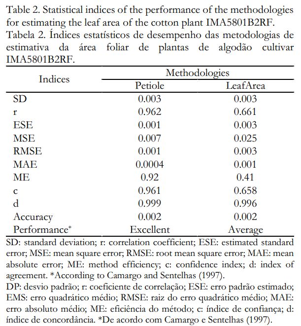 Statistical index table for cultivar FM985GLTP showing Petiole rated Excellent and LeafArea rated Good.