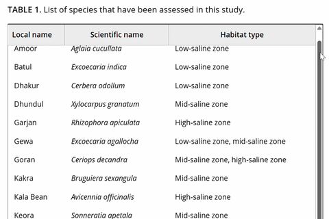 Animated scroll through Table 1 of the paper listing 17 species by local name, scientific name and habitat type across low-, mid- and high-saline zones.