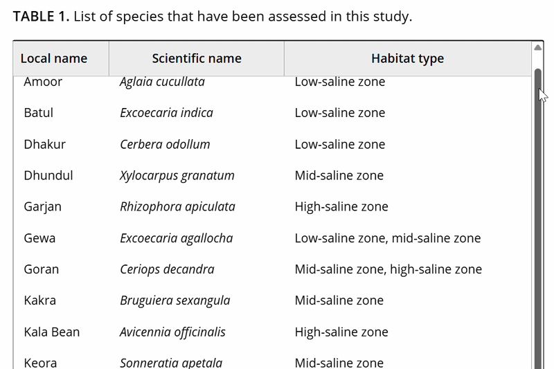 Animated scroll through Table 1 of the paper listing 17 species by local name, scientific name and habitat type across low-, mid- and high-saline zones.